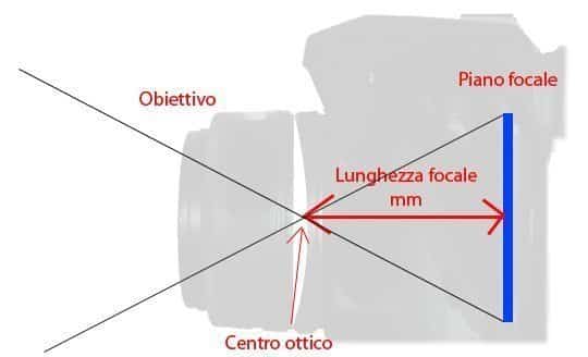 lunghezza-focale